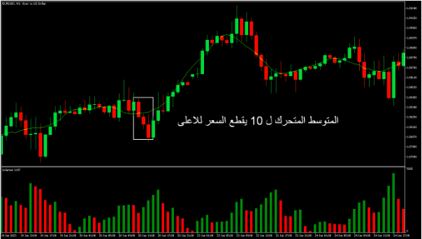 استخدام متوسط متحرك واحد لتحديد إشارات الشراء والبيع